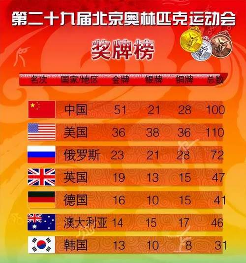 2008年北京奥运会金牌榜单